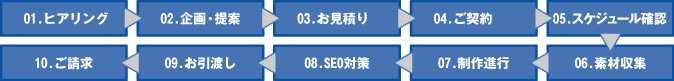 制作のながれ